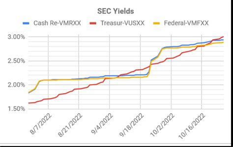 vmrxx yield